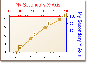 anychart second y axis