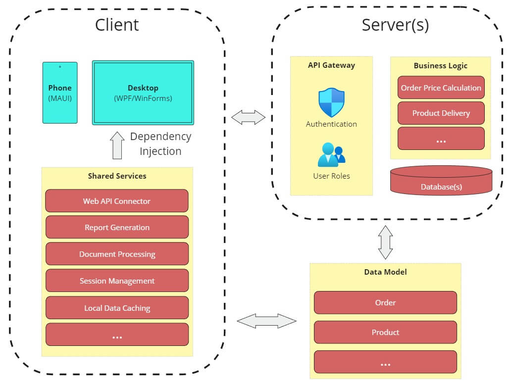 Share and Reuse Code Across Platforms