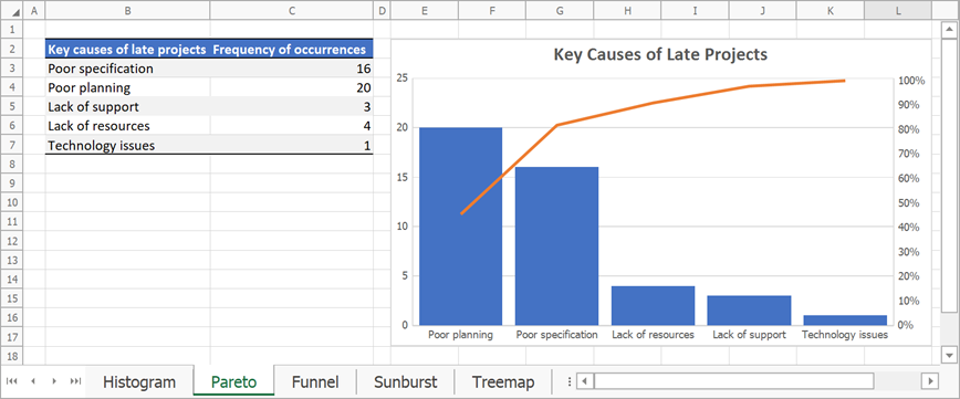 Pareto chart