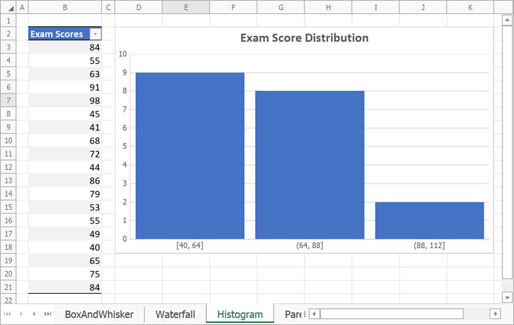 Histogram chart