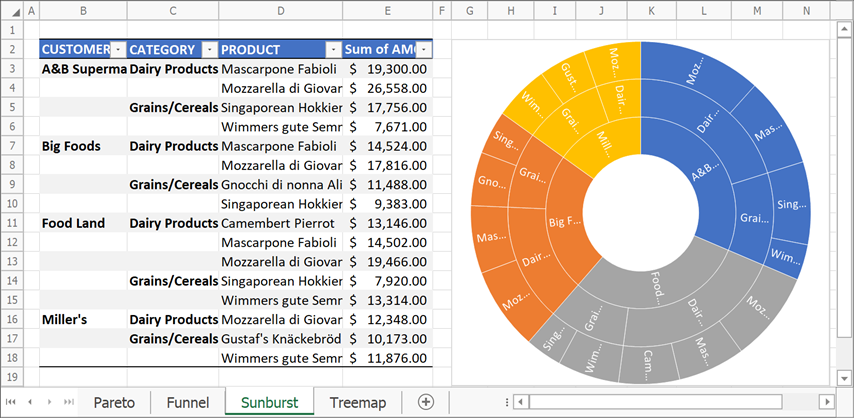 Sunburst chart