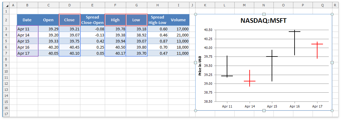 SpreadsheetChart_HighLowCloseChart