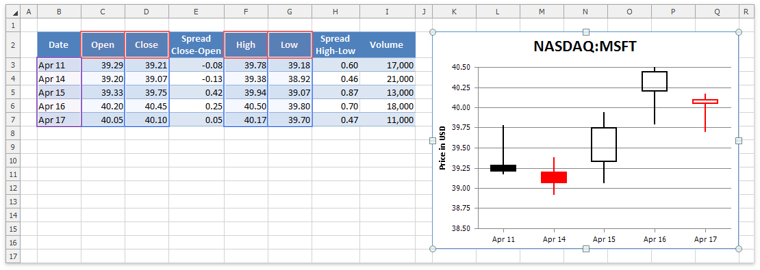 SpreadsheetChart_OpenHighLowCloseChart