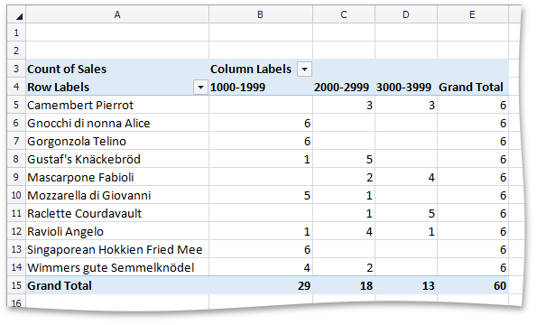 SpreadsheetPivotTable_Examples_GroupingByRange_Group