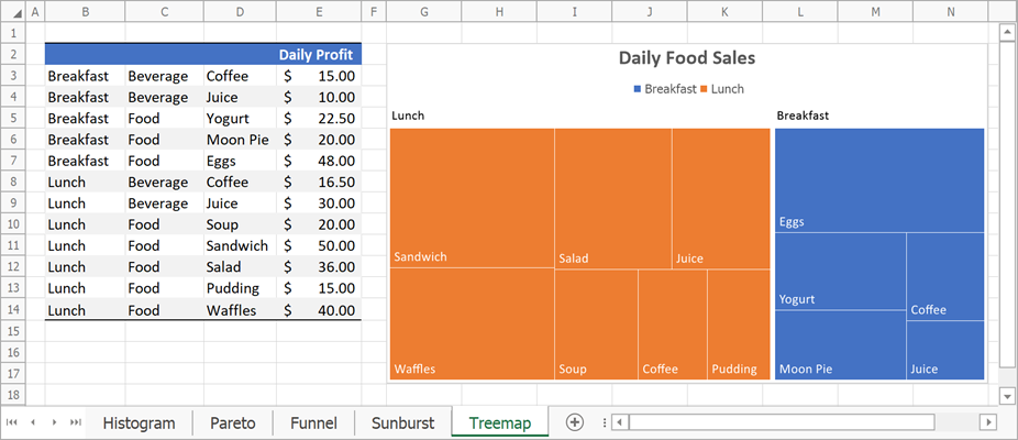 Treemap chart