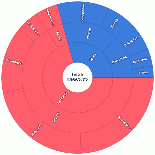 sunburst-hierarchical-data