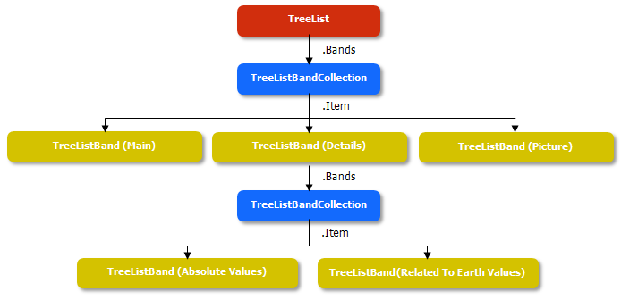 TreeListBandsHierarchicalObjectStructure