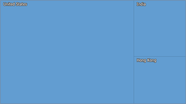 TreeMap.MaxVisibleLevel = 1 