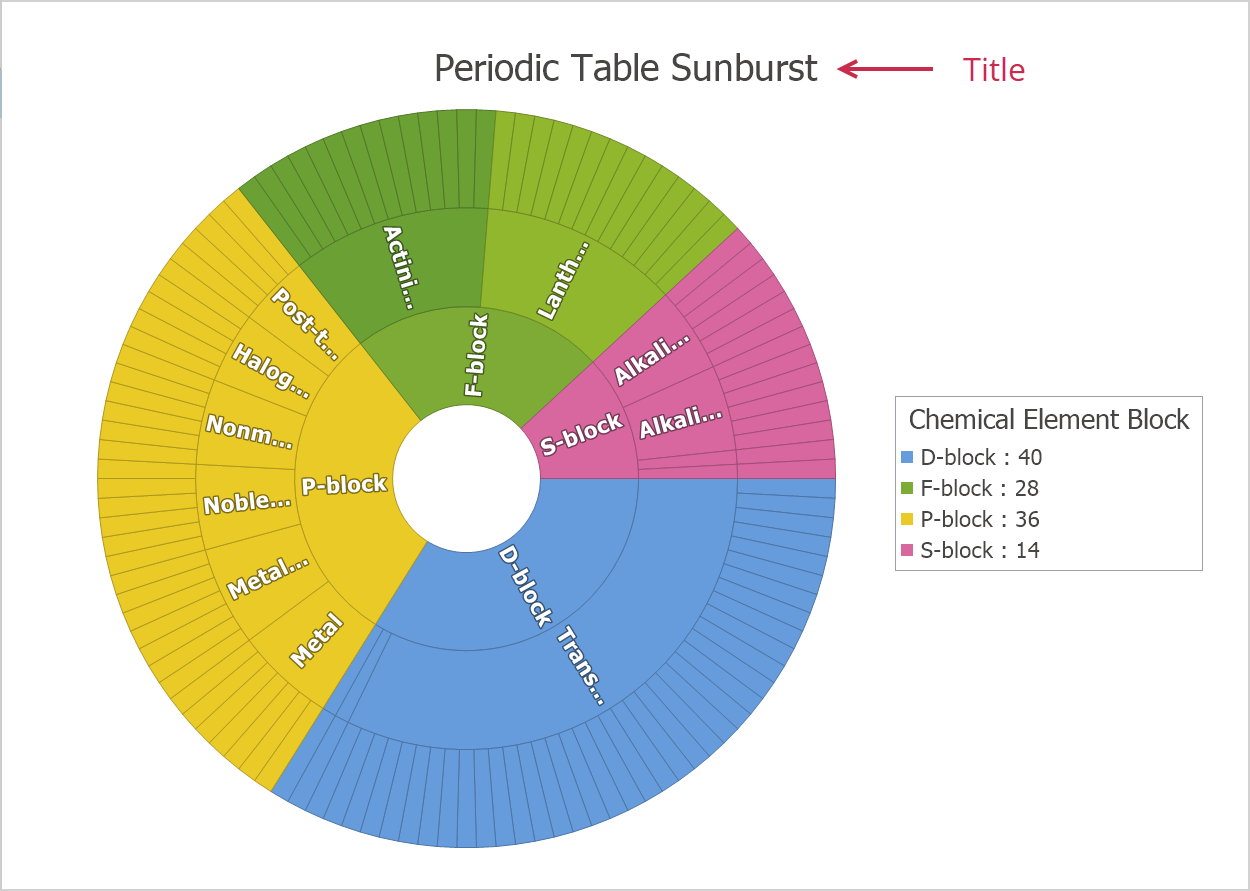 Chart window forms. Sunburst Chart. Московская биржа диаграмма treemap. Тримап круглый. Brazilian Disk Test.