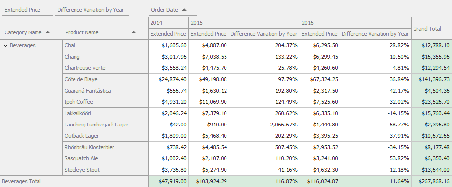 Difference in product sales UI