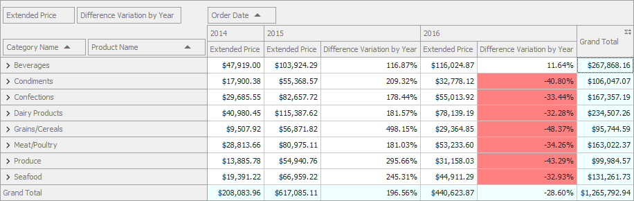 Highlight annual negative sales growth