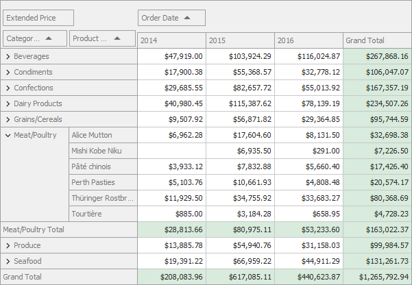 Product sales per year