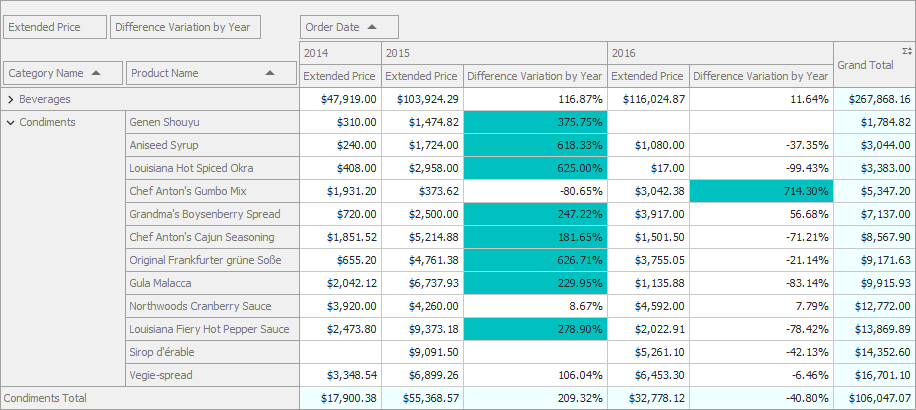 Highlight products with the highest increase in sales