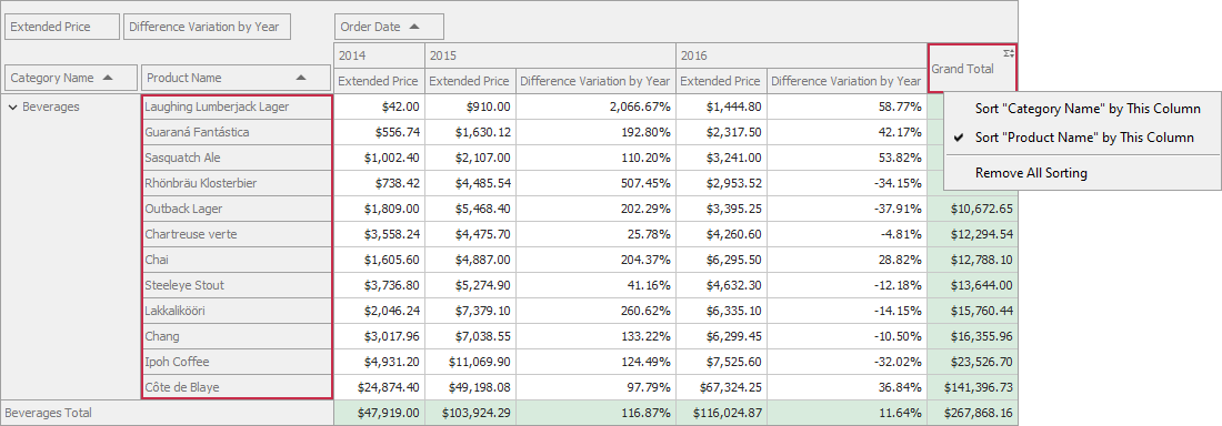 Product Name field sorted by summary