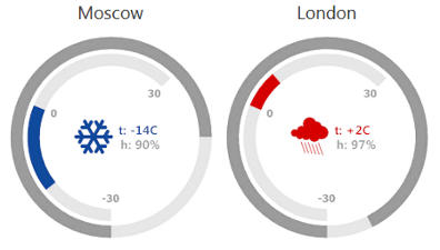 Circular Gauges