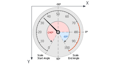 WinForms - Gauges LP - Coordinates