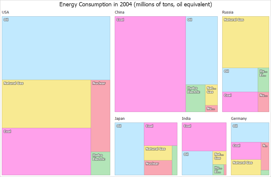 WinForms TreeMap Control, DevExpress