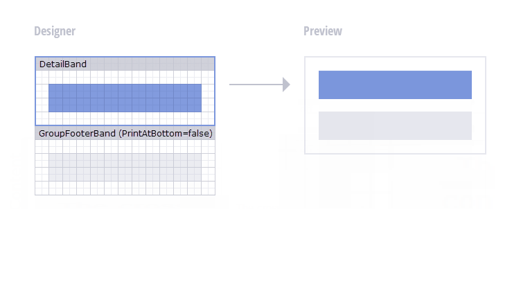 There is no space between the **DetailBand** and **GroupFooterBand**.