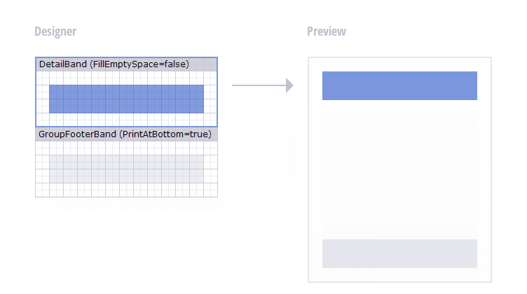 The space between the **DetailBand** and **GroupFooterBand** is not populated.