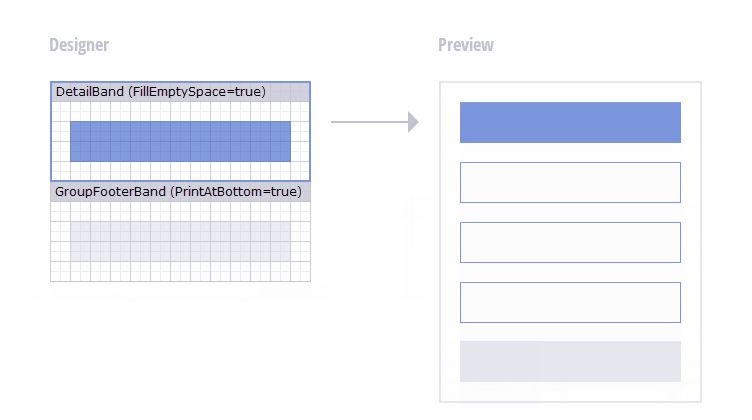 The space between the **DetailBand** and **GroupFooterBand** is populated.