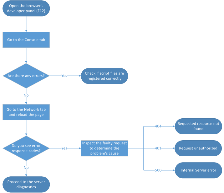 Client Diagnostics Flowchart