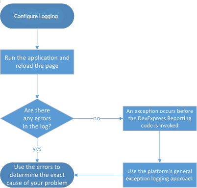 Server Diagnostics Flowchart