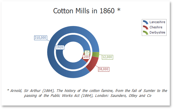 xrchart-mills-workers-radial