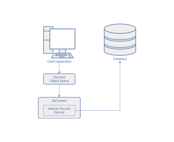 EF Core-based application with the Integrated Security