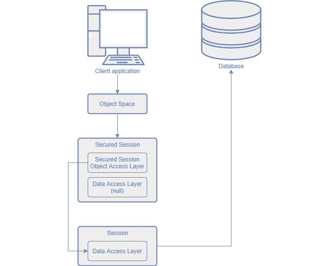 XPO-based application with the Integrated Security