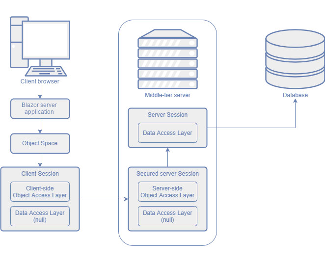 Blazor application with the Middle Tier Application Server