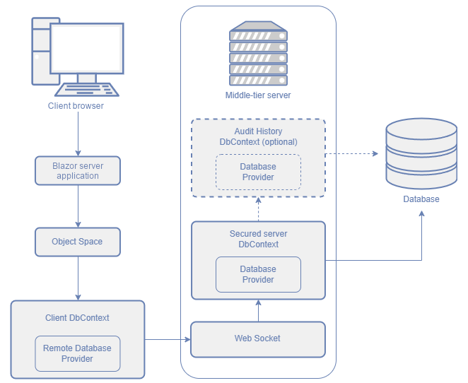 Blazor application with a Middle-Tier Security layer