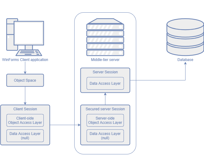 Application with the Middle Tier Application Server