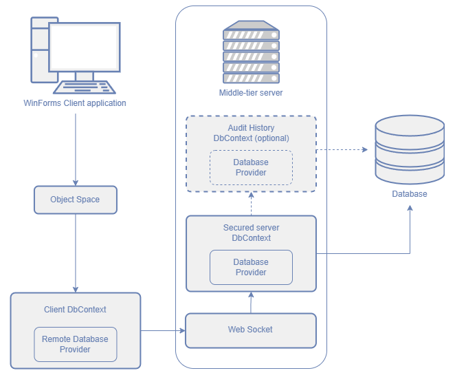 Application with a Middle-Tier Security layer