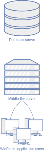 Middle Tier Security Architecture Diagram