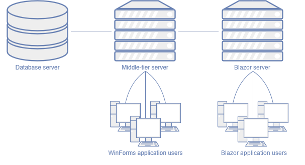 A Diagram of an XAF Application with Middle Tier Security