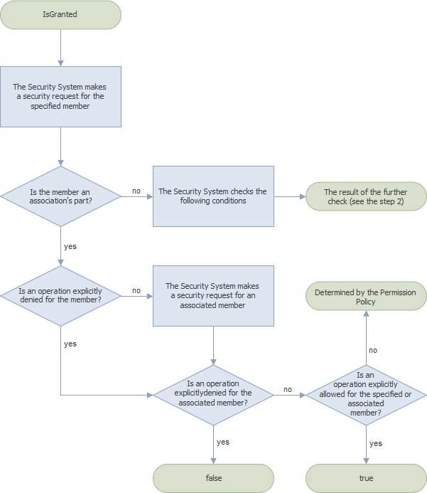 Check Permissions Chart1