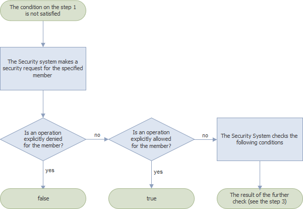 Check Permissions Chart2
