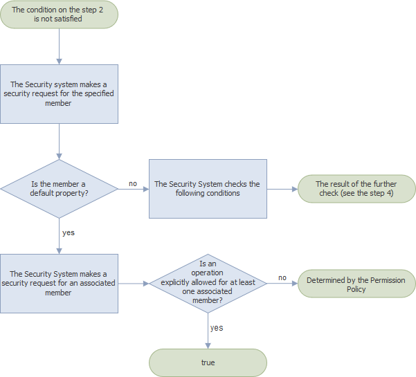 Check Permissions Chart3