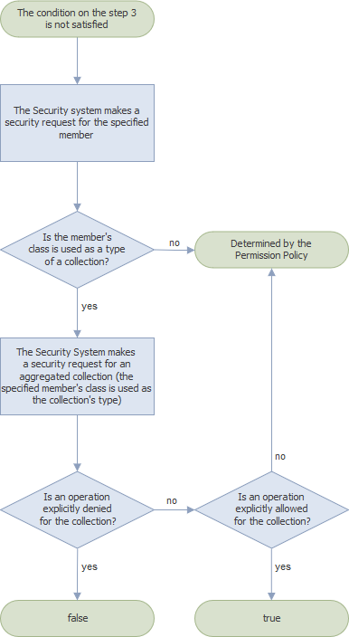 Check Permissions Chart4