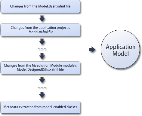 ApplicationModel