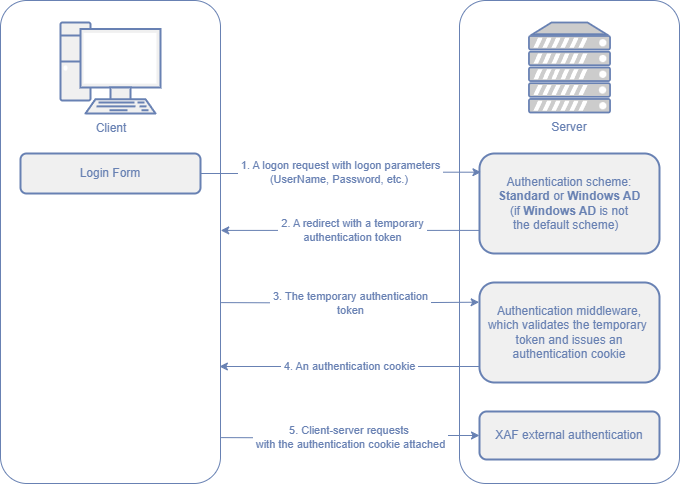 Authentication Flow Diagram