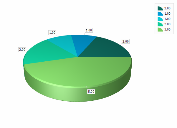 XAF Windows Forms Pie Chart, DevExpress
