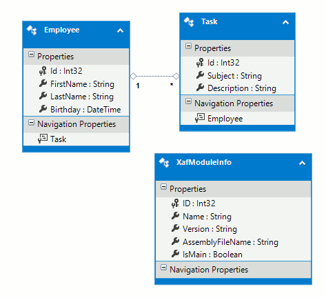 EF_EmployeeAndTaskDataModel