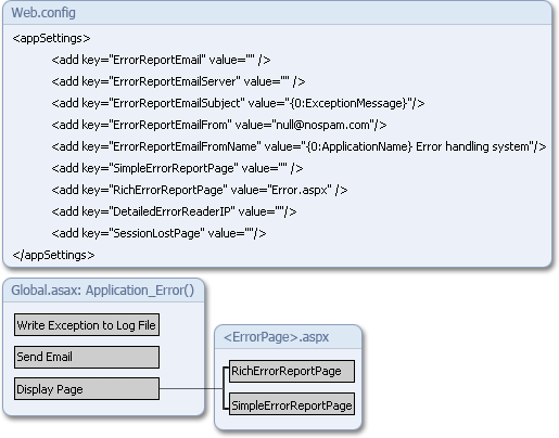 WPF - Exception Handling