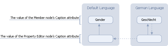 LocalizationForCalculatedAttributes