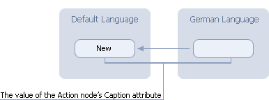 LocalizationForTypicalAttributes