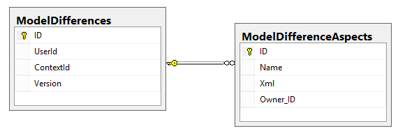 ModelDiffs_DB_Tables