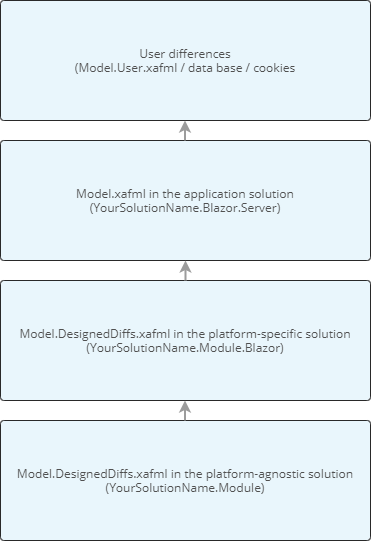 Application Model: Differences on Multiple Levels