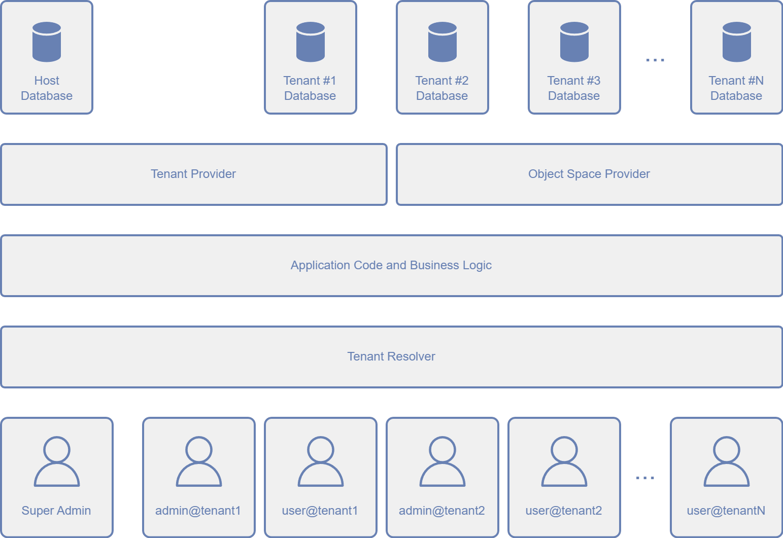 Databases in a Multi-Tenant Application