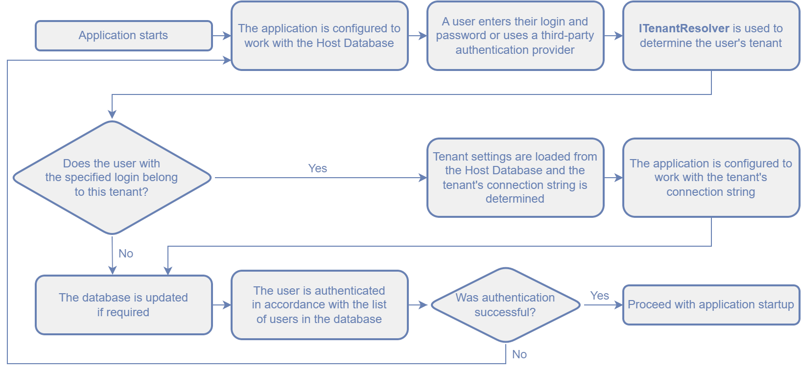 Multi-Tenant Application Logon